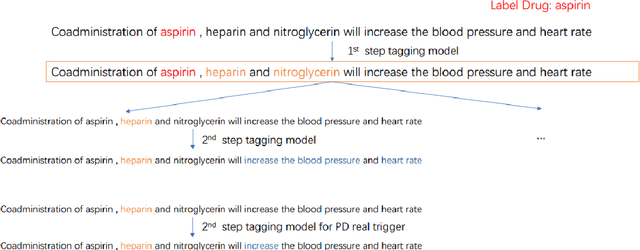 Figure 1 for Two Step Joint Model for Drug Drug Interaction Extraction