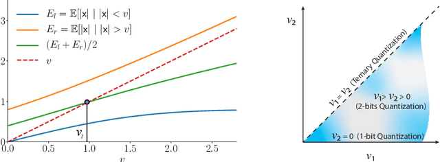 Figure 3 for Least squares binary quantization of neural networks