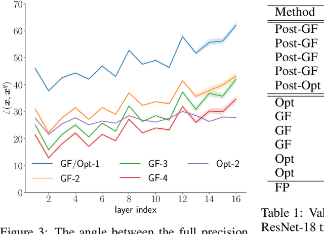 Figure 2 for Least squares binary quantization of neural networks