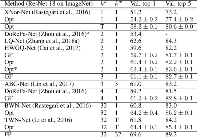 Figure 4 for Least squares binary quantization of neural networks