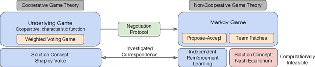 Figure 1 for Negotiating Team Formation Using Deep Reinforcement Learning