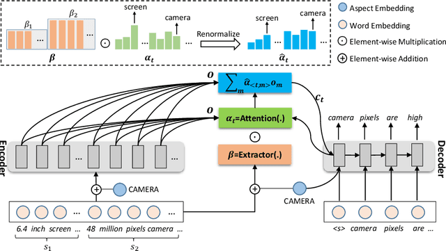 Figure 4 for CUSTOM: Aspect-Oriented Product Summarization for E-Commerce