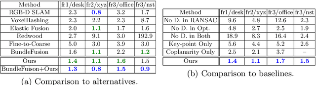 Figure 2 for PlaneMatch: Patch Coplanarity Prediction for Robust RGB-D Reconstruction