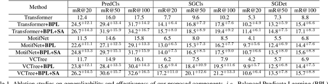 Figure 2 for From General to Specific: Informative Scene Graph Generation via Balance Adjustment