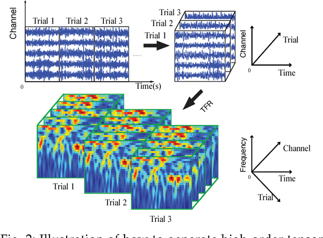 Figure 3 for Linked Component Analysis from Matrices to High Order Tensors: Applications to Biomedical Data