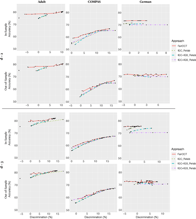 Figure 1 for Learning Optimal Fair Classification Trees