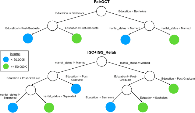 Figure 2 for Learning Optimal Fair Classification Trees