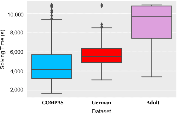 Figure 3 for Learning Optimal Fair Classification Trees