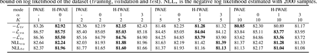 Figure 2 for Hierarchical Importance Weighted Autoencoders