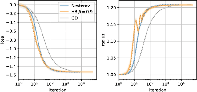 Figure 1 for Just a Momentum: Analytical Study of Momentum-Based Acceleration Methods Methods in Paradigmatic High-Dimensional Non-Convex Problem