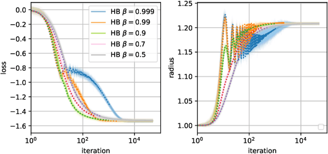 Figure 2 for Just a Momentum: Analytical Study of Momentum-Based Acceleration Methods Methods in Paradigmatic High-Dimensional Non-Convex Problem