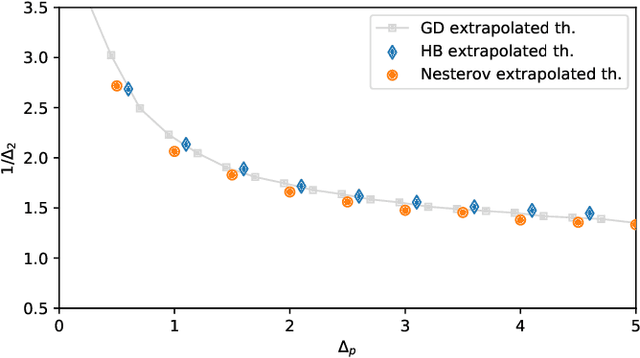 Figure 4 for Just a Momentum: Analytical Study of Momentum-Based Acceleration Methods in Paradigmatic High-Dimensional Non-Convex Problems