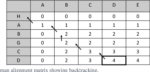 Figure 3 for Generating Information Extraction Patterns from Overlapping and Variable Length Annotations using Sequence Alignment
