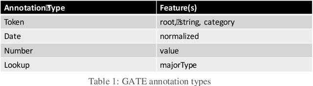 Figure 2 for Generating Information Extraction Patterns from Overlapping and Variable Length Annotations using Sequence Alignment