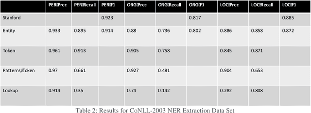 Figure 4 for Generating Information Extraction Patterns from Overlapping and Variable Length Annotations using Sequence Alignment