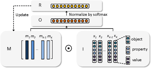 Figure 1 for Truth Discovery with Memory Network