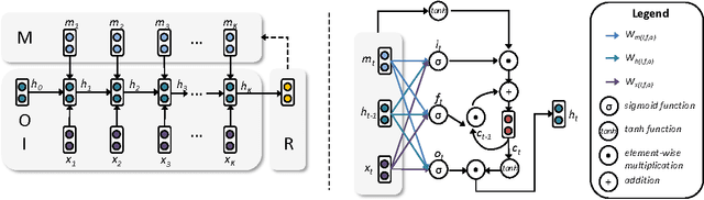 Figure 3 for Truth Discovery with Memory Network
