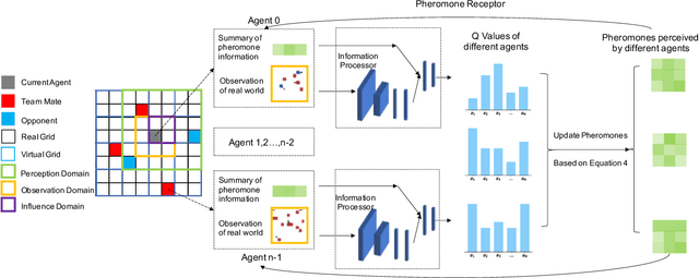 Figure 3 for PooL: Pheromone-inspired Communication Framework forLarge Scale Multi-Agent Reinforcement Learning