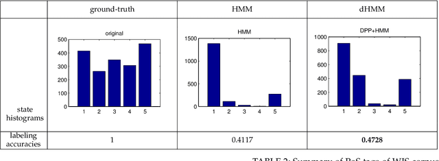 Figure 3 for Diversified Hidden Markov Models for Sequential Labeling