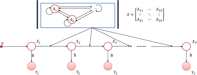 Figure 1 for Diversified Hidden Markov Models for Sequential Labeling