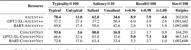 Figure 3 for Materialized Knowledge Bases from Commonsense Transformers