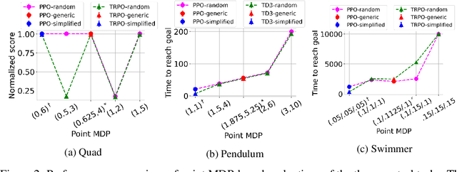 Figure 3 for The Impact of Task Underspecification in Evaluating Deep Reinforcement Learning