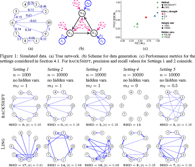 Figure 1 for backShift: Learning causal cyclic graphs from unknown shift interventions