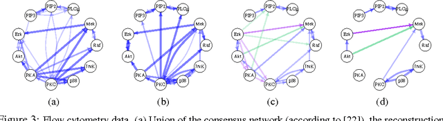 Figure 2 for backShift: Learning causal cyclic graphs from unknown shift interventions