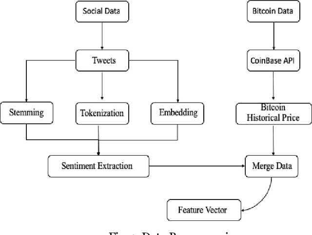 Figure 1 for Real-Time Prediction of BITCOIN Price using Machine Learning Techniques and Public Sentiment Analysis