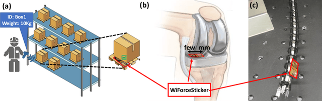 Figure 2 for WiForceSticker: Batteryless, Thin Sticker-like Flexible Force Sensor