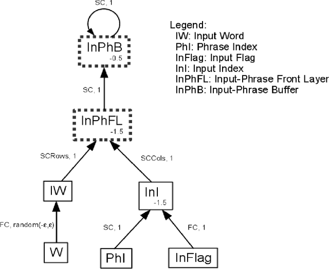 Figure 2 for A cognitive neural architecture able to learn and communicate through natural language