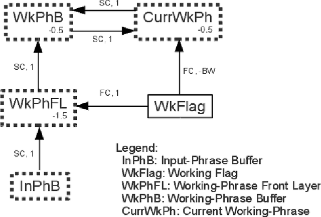 Figure 3 for A cognitive neural architecture able to learn and communicate through natural language