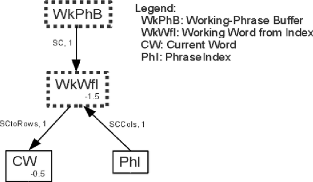 Figure 4 for A cognitive neural architecture able to learn and communicate through natural language