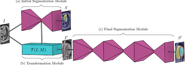 Figure 1 for Ω-Net (Omega-Net): Fully Automatic, Multi-View Cardiac MR Detection, Orientation, and Segmentation with Deep Neural Networks