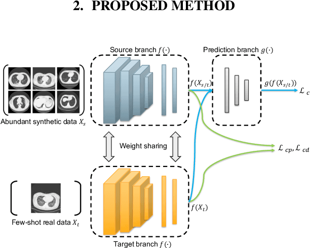 Figure 3 for Few-shot Learning for CT Scan based COVID-19 Diagnosis