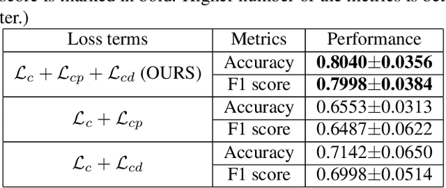 Figure 4 for Few-shot Learning for CT Scan based COVID-19 Diagnosis