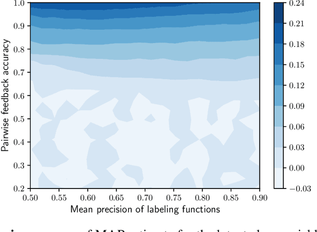 Figure 4 for Pairwise Feedback for Data Programming