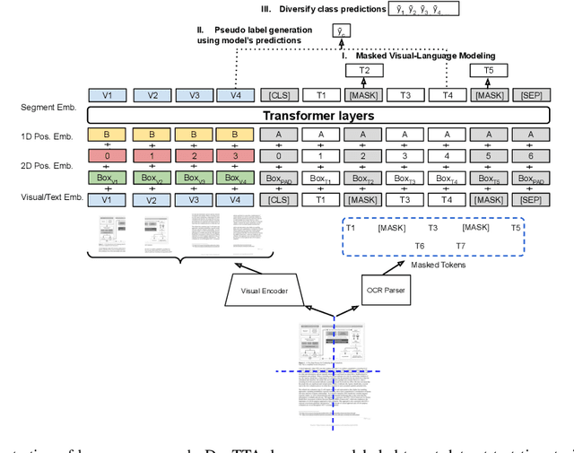 Figure 3 for Test-Time Adaptation for Visual Document Understanding