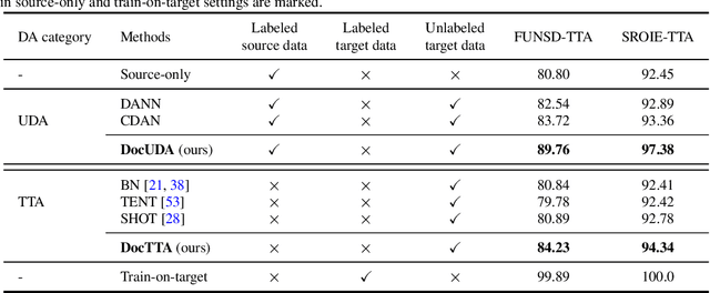 Figure 2 for Test-Time Adaptation for Visual Document Understanding