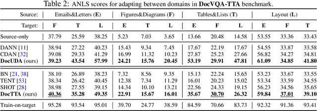 Figure 4 for Test-Time Adaptation for Visual Document Understanding