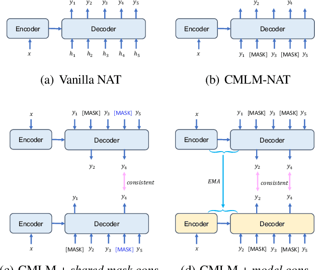 Figure 1 for MvSR-NAT: Multi-view Subset Regularization for Non-Autoregressive Machine Translation
