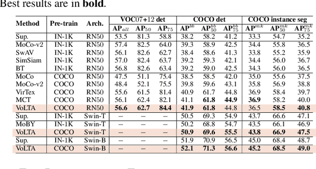 Figure 3 for VoLTA: Vision-Language Transformer with Weakly-Supervised Local-Feature Alignment