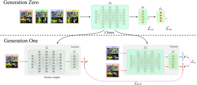 Figure 2 for Self-supervised Knowledge Distillation for Few-shot Learning