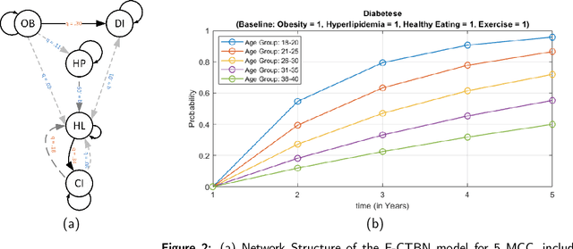 Figure 2 for A Model Predictive Control Functional Continuous Time Bayesian Network for Self-Management of Multiple Chronic Conditions