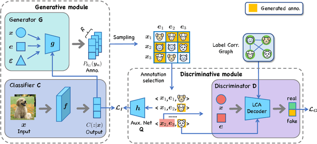 Figure 1 for Improve Learning from Crowds via Generative Augmentation