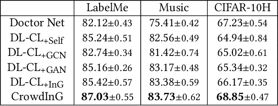 Figure 2 for Improve Learning from Crowds via Generative Augmentation