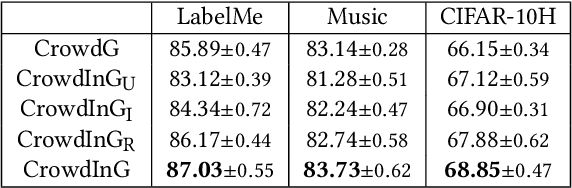 Figure 4 for Improve Learning from Crowds via Generative Augmentation