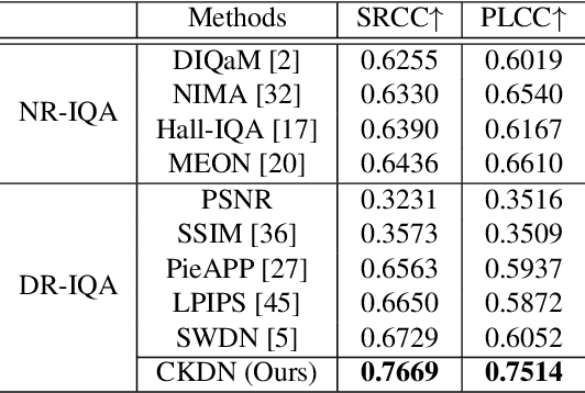 Figure 4 for Learning Conditional Knowledge Distillation for Degraded-Reference Image Quality Assessment