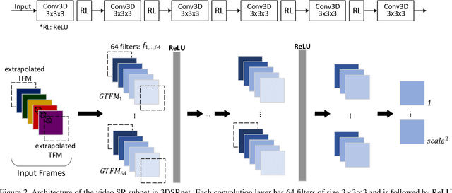 Figure 3 for 3DSRnet: Video Super-resolution using 3D Convolutional Neural Networks