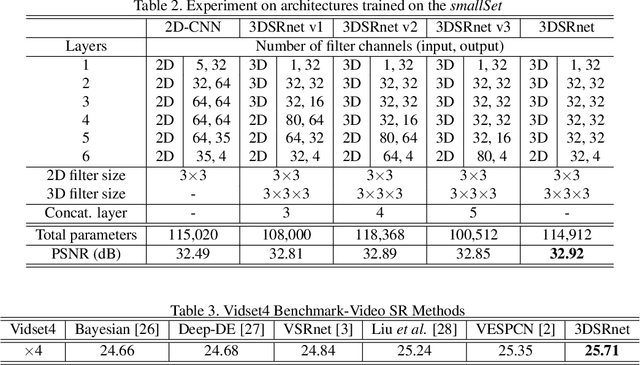Figure 4 for 3DSRnet: Video Super-resolution using 3D Convolutional Neural Networks